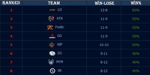 TES对战AL数据前瞻：近五次交手TES全胜且只输过一个小局